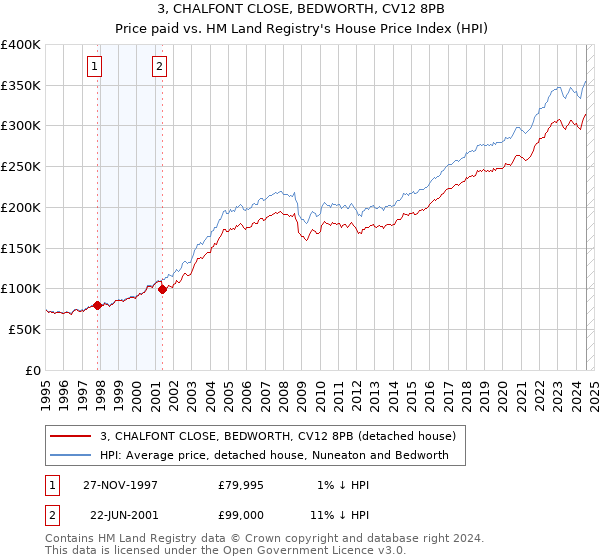 3, CHALFONT CLOSE, BEDWORTH, CV12 8PB: Price paid vs HM Land Registry's House Price Index