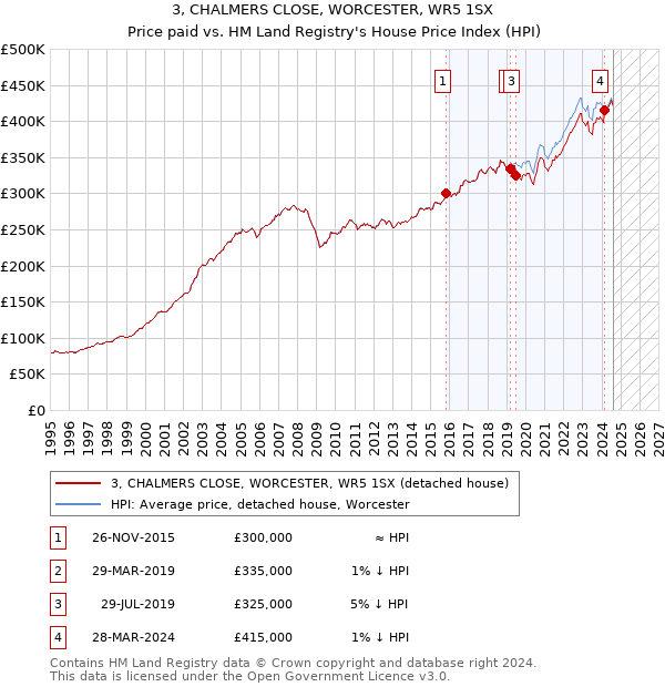 3, CHALMERS CLOSE, WORCESTER, WR5 1SX: Price paid vs HM Land Registry's House Price Index