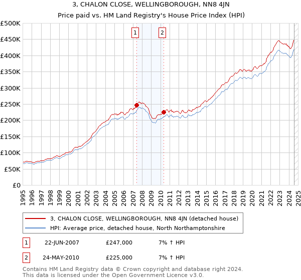 3, CHALON CLOSE, WELLINGBOROUGH, NN8 4JN: Price paid vs HM Land Registry's House Price Index