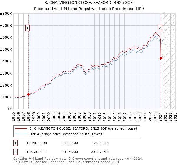 3, CHALVINGTON CLOSE, SEAFORD, BN25 3QF: Price paid vs HM Land Registry's House Price Index