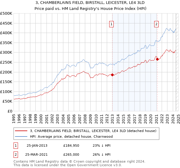 3, CHAMBERLAINS FIELD, BIRSTALL, LEICESTER, LE4 3LD: Price paid vs HM Land Registry's House Price Index