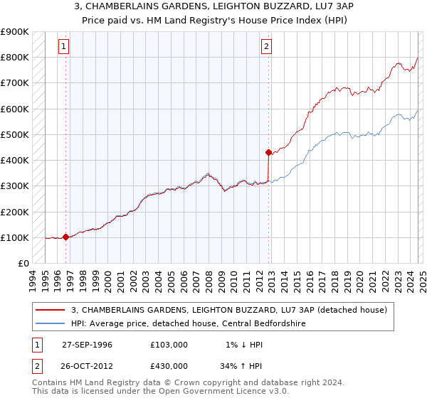 3, CHAMBERLAINS GARDENS, LEIGHTON BUZZARD, LU7 3AP: Price paid vs HM Land Registry's House Price Index