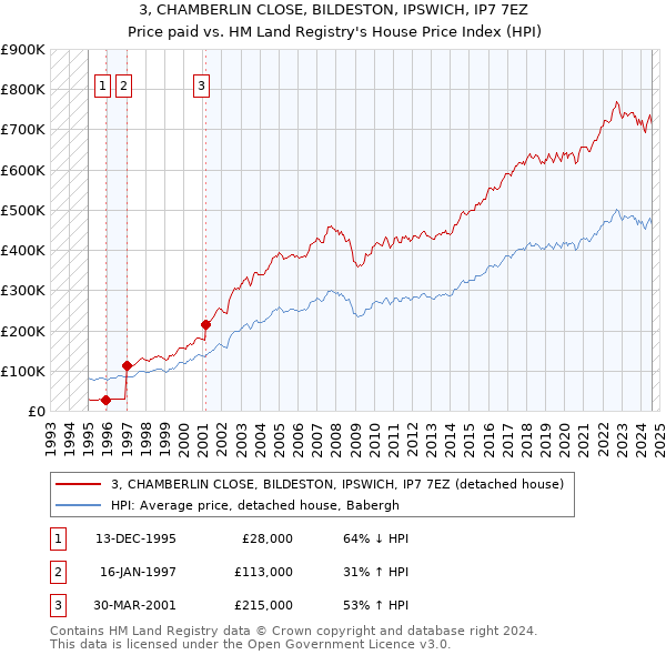 3, CHAMBERLIN CLOSE, BILDESTON, IPSWICH, IP7 7EZ: Price paid vs HM Land Registry's House Price Index