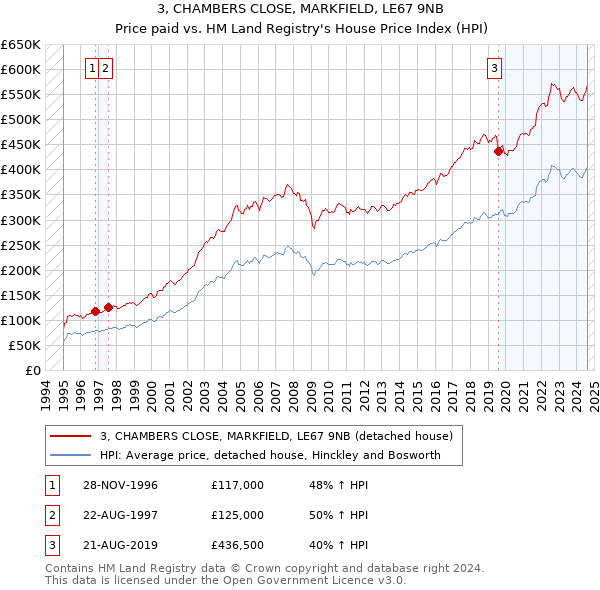 3, CHAMBERS CLOSE, MARKFIELD, LE67 9NB: Price paid vs HM Land Registry's House Price Index