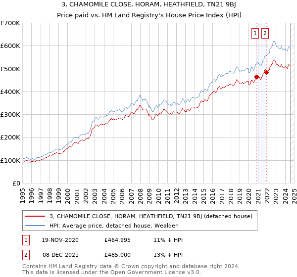 3, CHAMOMILE CLOSE, HORAM, HEATHFIELD, TN21 9BJ: Price paid vs HM Land Registry's House Price Index