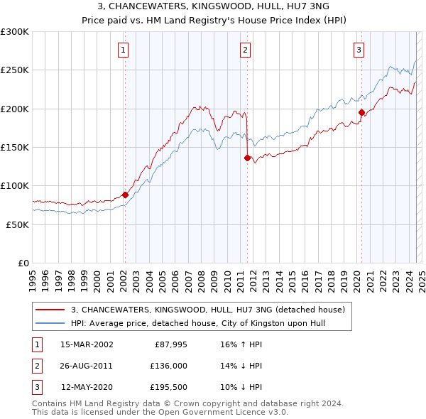 3, CHANCEWATERS, KINGSWOOD, HULL, HU7 3NG: Price paid vs HM Land Registry's House Price Index