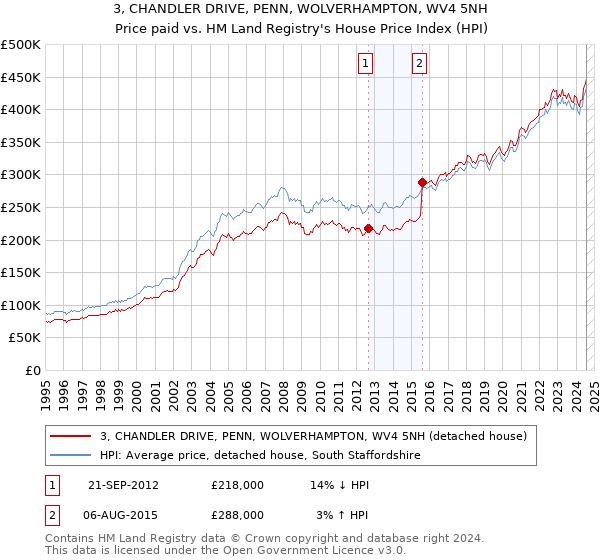 3, CHANDLER DRIVE, PENN, WOLVERHAMPTON, WV4 5NH: Price paid vs HM Land Registry's House Price Index