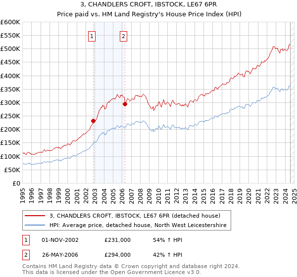 3, CHANDLERS CROFT, IBSTOCK, LE67 6PR: Price paid vs HM Land Registry's House Price Index