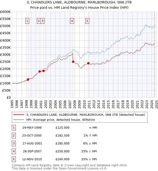 3, CHANDLERS LANE, ALDBOURNE, MARLBOROUGH, SN8 2TB: Price paid vs HM Land Registry's House Price Index