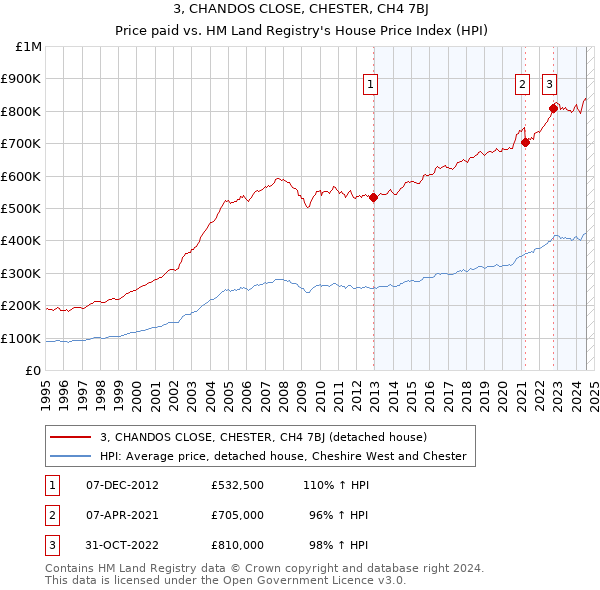 3, CHANDOS CLOSE, CHESTER, CH4 7BJ: Price paid vs HM Land Registry's House Price Index