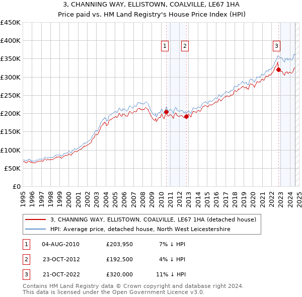 3, CHANNING WAY, ELLISTOWN, COALVILLE, LE67 1HA: Price paid vs HM Land Registry's House Price Index