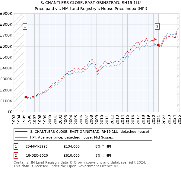 3, CHANTLERS CLOSE, EAST GRINSTEAD, RH19 1LU: Price paid vs HM Land Registry's House Price Index