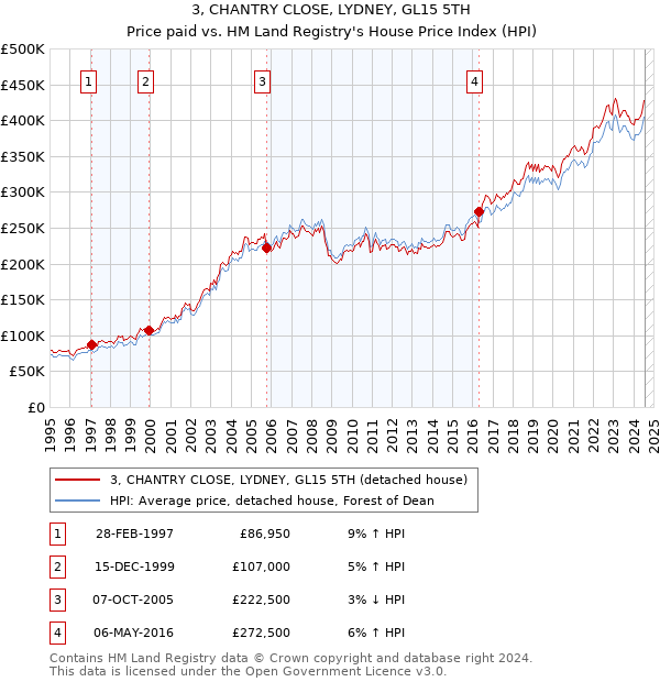 3, CHANTRY CLOSE, LYDNEY, GL15 5TH: Price paid vs HM Land Registry's House Price Index