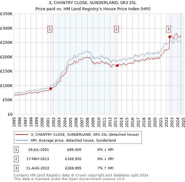 3, CHANTRY CLOSE, SUNDERLAND, SR3 2SL: Price paid vs HM Land Registry's House Price Index