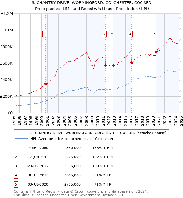 3, CHANTRY DRIVE, WORMINGFORD, COLCHESTER, CO6 3FD: Price paid vs HM Land Registry's House Price Index