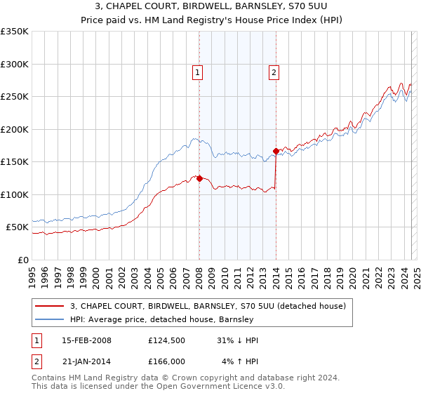 3, CHAPEL COURT, BIRDWELL, BARNSLEY, S70 5UU: Price paid vs HM Land Registry's House Price Index