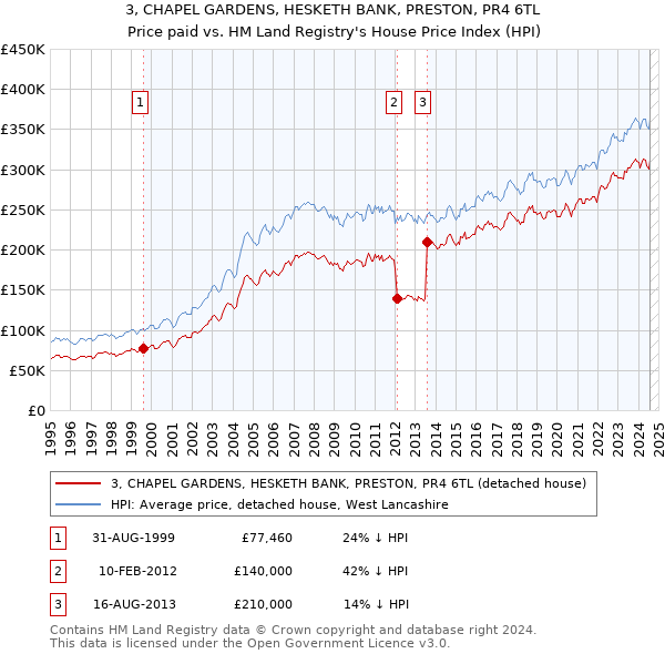 3, CHAPEL GARDENS, HESKETH BANK, PRESTON, PR4 6TL: Price paid vs HM Land Registry's House Price Index