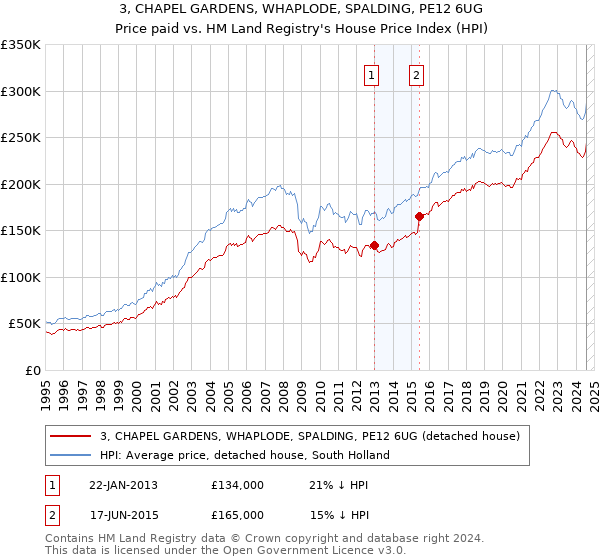 3, CHAPEL GARDENS, WHAPLODE, SPALDING, PE12 6UG: Price paid vs HM Land Registry's House Price Index