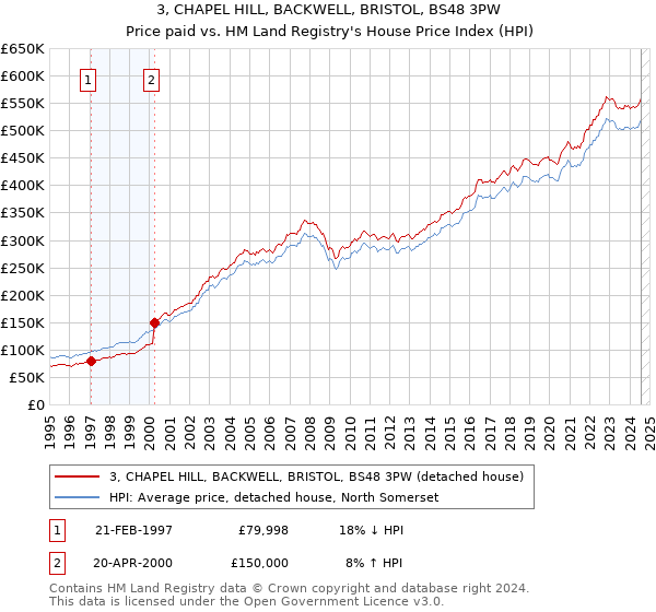 3, CHAPEL HILL, BACKWELL, BRISTOL, BS48 3PW: Price paid vs HM Land Registry's House Price Index