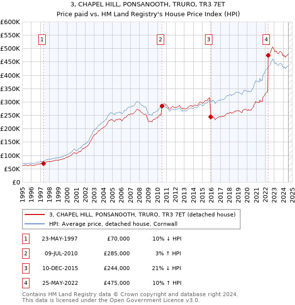 3, CHAPEL HILL, PONSANOOTH, TRURO, TR3 7ET: Price paid vs HM Land Registry's House Price Index