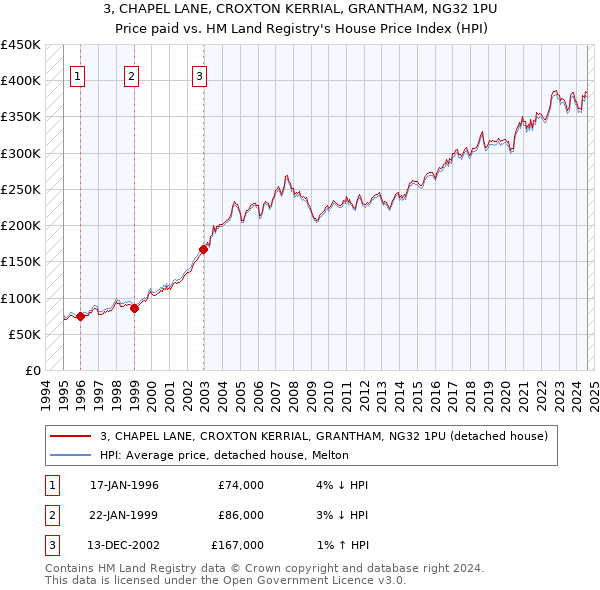 3, CHAPEL LANE, CROXTON KERRIAL, GRANTHAM, NG32 1PU: Price paid vs HM Land Registry's House Price Index