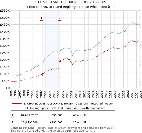 3, CHAPEL LANE, LILBOURNE, RUGBY, CV23 0ST: Price paid vs HM Land Registry's House Price Index