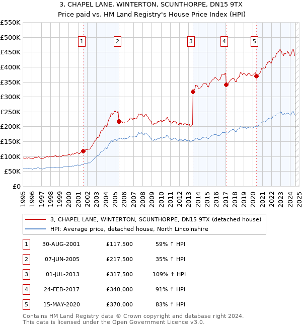 3, CHAPEL LANE, WINTERTON, SCUNTHORPE, DN15 9TX: Price paid vs HM Land Registry's House Price Index