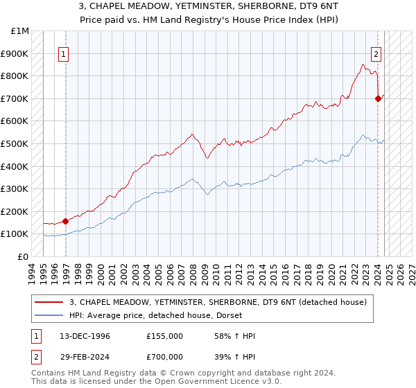 3, CHAPEL MEADOW, YETMINSTER, SHERBORNE, DT9 6NT: Price paid vs HM Land Registry's House Price Index