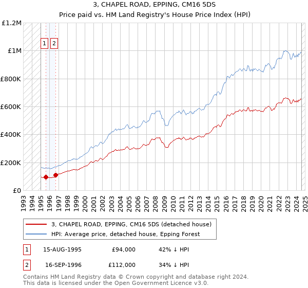 3, CHAPEL ROAD, EPPING, CM16 5DS: Price paid vs HM Land Registry's House Price Index