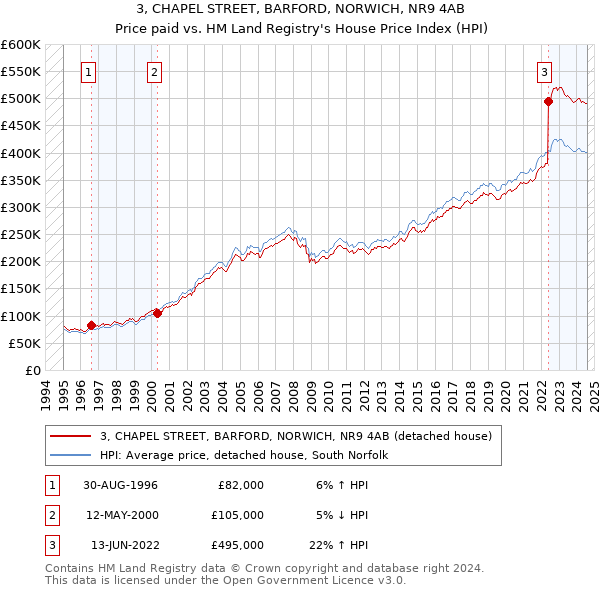 3, CHAPEL STREET, BARFORD, NORWICH, NR9 4AB: Price paid vs HM Land Registry's House Price Index