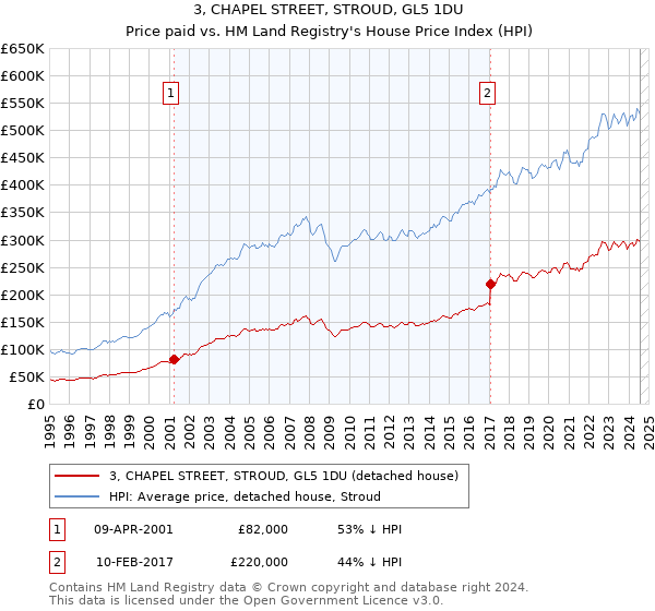 3, CHAPEL STREET, STROUD, GL5 1DU: Price paid vs HM Land Registry's House Price Index