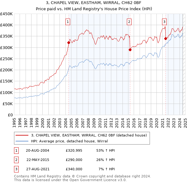 3, CHAPEL VIEW, EASTHAM, WIRRAL, CH62 0BF: Price paid vs HM Land Registry's House Price Index