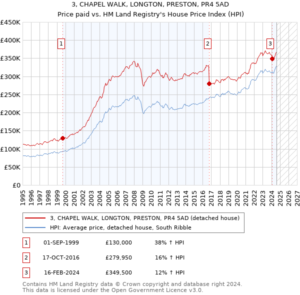 3, CHAPEL WALK, LONGTON, PRESTON, PR4 5AD: Price paid vs HM Land Registry's House Price Index