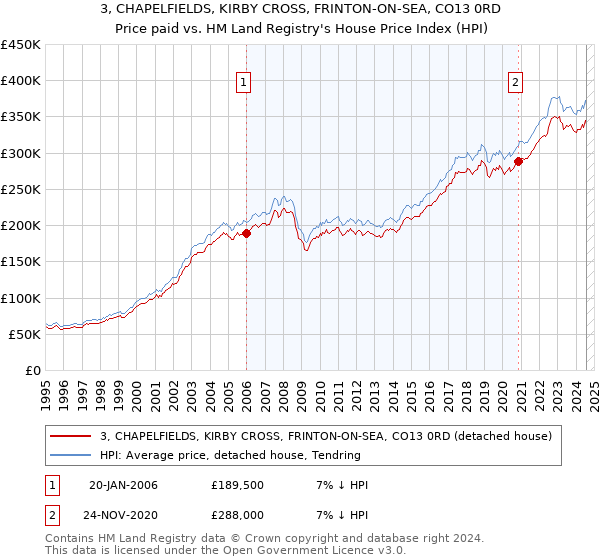 3, CHAPELFIELDS, KIRBY CROSS, FRINTON-ON-SEA, CO13 0RD: Price paid vs HM Land Registry's House Price Index