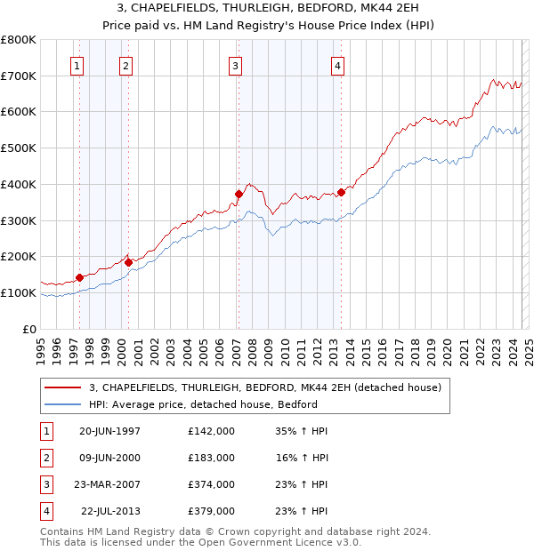 3, CHAPELFIELDS, THURLEIGH, BEDFORD, MK44 2EH: Price paid vs HM Land Registry's House Price Index