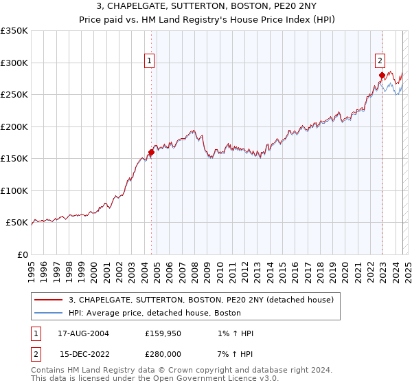 3, CHAPELGATE, SUTTERTON, BOSTON, PE20 2NY: Price paid vs HM Land Registry's House Price Index