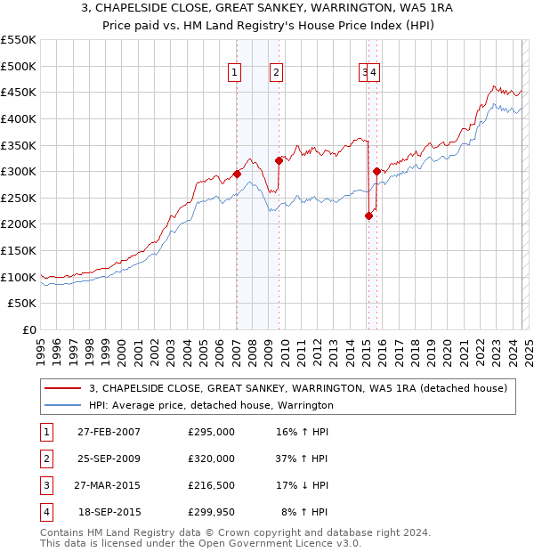 3, CHAPELSIDE CLOSE, GREAT SANKEY, WARRINGTON, WA5 1RA: Price paid vs HM Land Registry's House Price Index