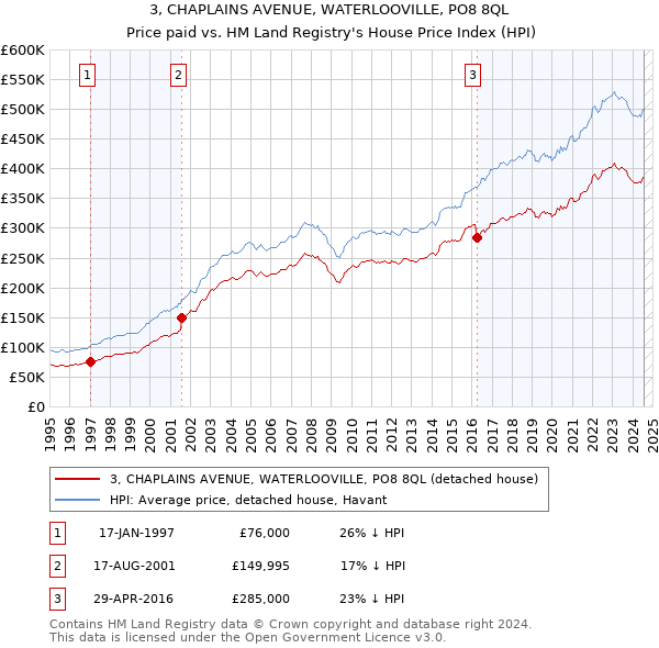 3, CHAPLAINS AVENUE, WATERLOOVILLE, PO8 8QL: Price paid vs HM Land Registry's House Price Index