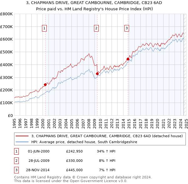 3, CHAPMANS DRIVE, GREAT CAMBOURNE, CAMBRIDGE, CB23 6AD: Price paid vs HM Land Registry's House Price Index