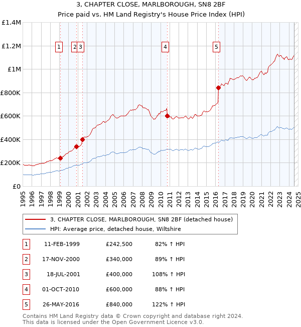 3, CHAPTER CLOSE, MARLBOROUGH, SN8 2BF: Price paid vs HM Land Registry's House Price Index