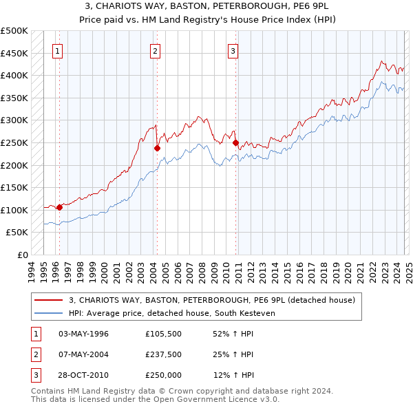 3, CHARIOTS WAY, BASTON, PETERBOROUGH, PE6 9PL: Price paid vs HM Land Registry's House Price Index