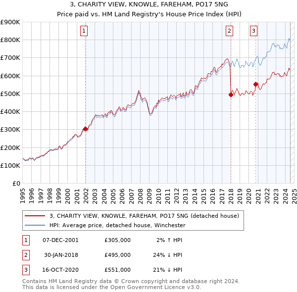 3, CHARITY VIEW, KNOWLE, FAREHAM, PO17 5NG: Price paid vs HM Land Registry's House Price Index