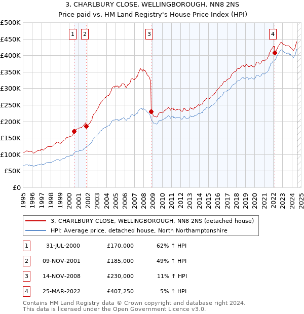 3, CHARLBURY CLOSE, WELLINGBOROUGH, NN8 2NS: Price paid vs HM Land Registry's House Price Index