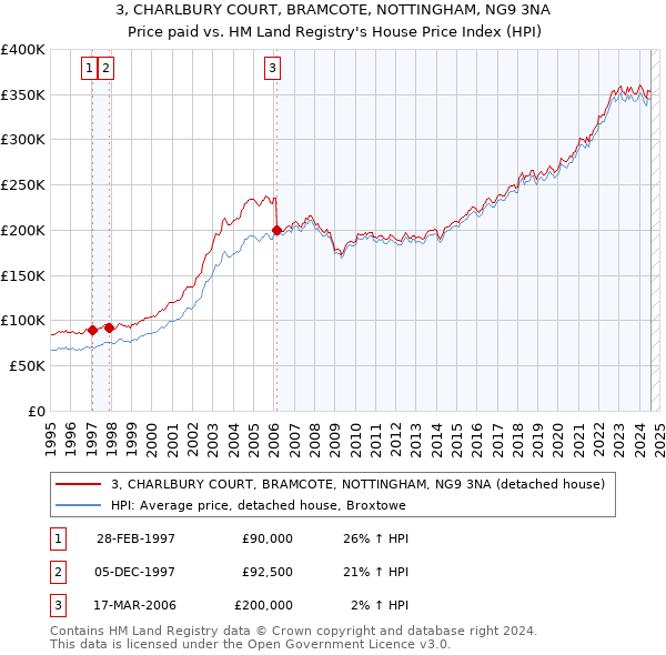 3, CHARLBURY COURT, BRAMCOTE, NOTTINGHAM, NG9 3NA: Price paid vs HM Land Registry's House Price Index