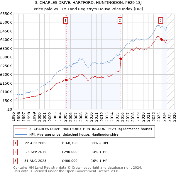 3, CHARLES DRIVE, HARTFORD, HUNTINGDON, PE29 1SJ: Price paid vs HM Land Registry's House Price Index