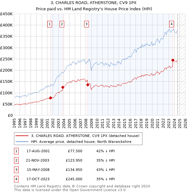 3, CHARLES ROAD, ATHERSTONE, CV9 1PX: Price paid vs HM Land Registry's House Price Index