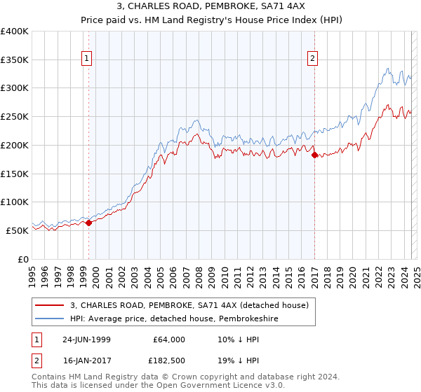 3, CHARLES ROAD, PEMBROKE, SA71 4AX: Price paid vs HM Land Registry's House Price Index