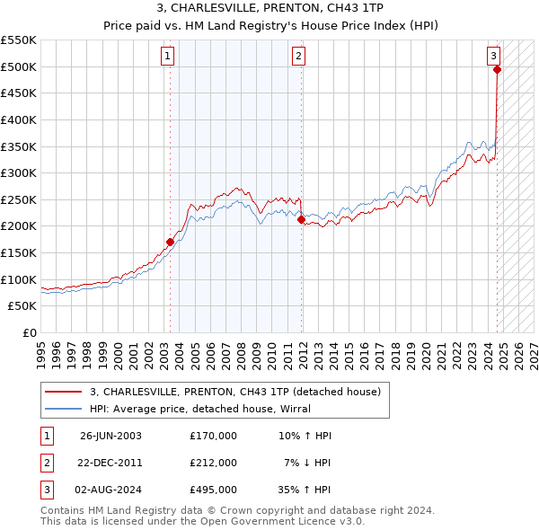 3, CHARLESVILLE, PRENTON, CH43 1TP: Price paid vs HM Land Registry's House Price Index