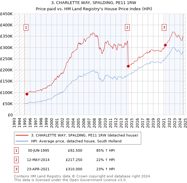 3, CHARLETTE WAY, SPALDING, PE11 1RW: Price paid vs HM Land Registry's House Price Index