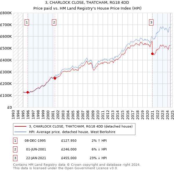 3, CHARLOCK CLOSE, THATCHAM, RG18 4DD: Price paid vs HM Land Registry's House Price Index